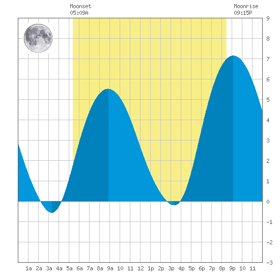 Kearny Point tide chart for Tuesday, June 14, 2022