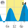 Kearny Point tide chart for Tuesday, June 14, 2022