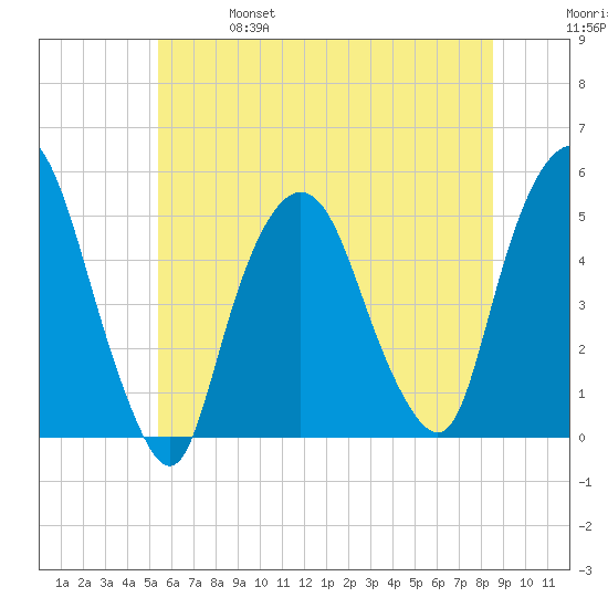 Kearny Point tide chart for Friday, June 17, 2022