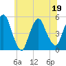 Kearny Point tide chart for Sunday, June 19, 2022