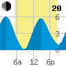 Kearny Point tide chart for Monday, June 20, 2022