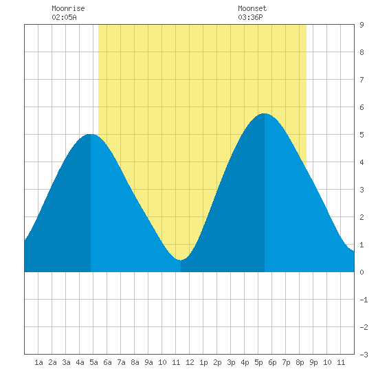 Kearny Point tide chart for Thursday, June 23, 2022