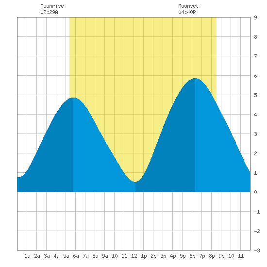 Kearny Point tide chart for Friday, June 24, 2022