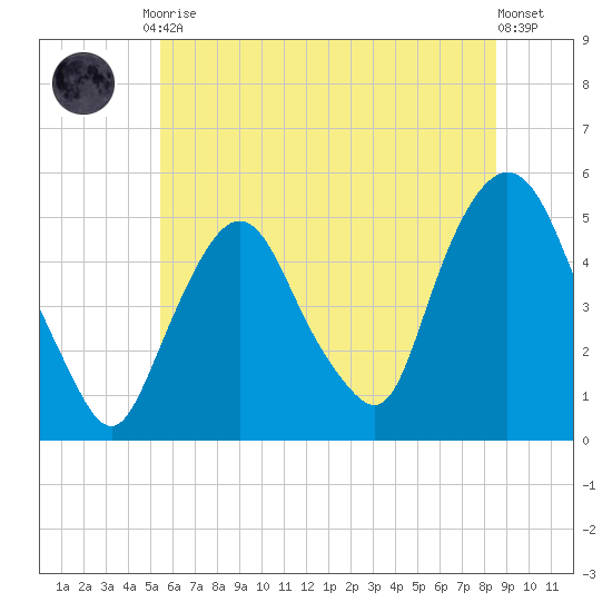 Kearny Point tide chart for Tuesday, June 28, 2022