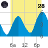 Kearny Point tide chart for Tuesday, June 28, 2022