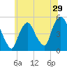 Kearny Point tide chart for Wednesday, June 29, 2022