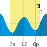 Kearny Point tide chart for Friday, June 3, 2022