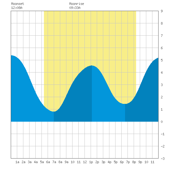 Kearny Point tide chart for Saturday, June 4, 2022
