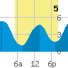 Kearny Point tide chart for Sunday, June 5, 2022