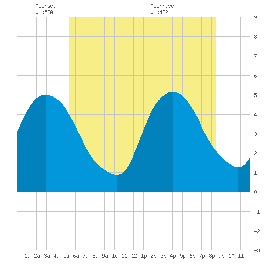 Kearny Point tide chart for Wednesday, June 8, 2022