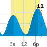 Kearny Point tide chart for Monday, July 11, 2022