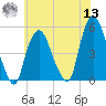 Kearny Point tide chart for Wednesday, July 13, 2022