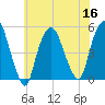 Kearny Point tide chart for Saturday, July 16, 2022