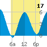 Kearny Point tide chart for Sunday, July 17, 2022