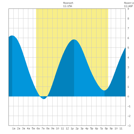 Kearny Point tide chart for Monday, July 18, 2022