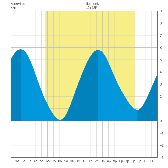 Kearny Point tide chart for Tuesday, July 19, 2022