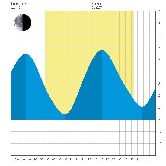 Kearny Point tide chart for Wednesday, July 20, 2022