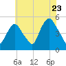 Kearny Point tide chart for Saturday, July 23, 2022