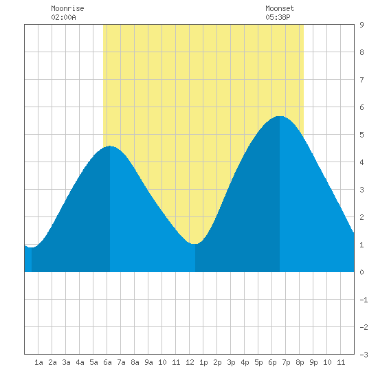 Kearny Point tide chart for Sunday, July 24, 2022