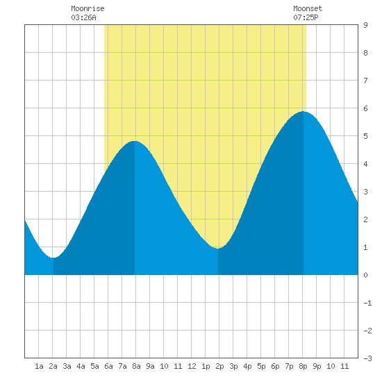 Kearny Point tide chart for Tuesday, July 26, 2022