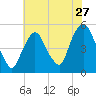 Kearny Point tide chart for Wednesday, July 27, 2022
