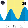 Kearny Point tide chart for Thursday, July 28, 2022
