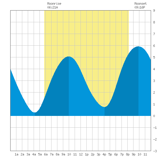 Kearny Point tide chart for Friday, July 29, 2022