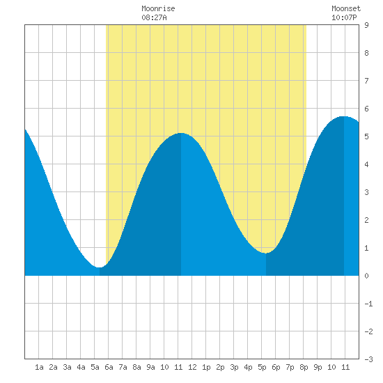 Kearny Point tide chart for Sunday, July 31, 2022