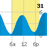 Kearny Point tide chart for Sunday, July 31, 2022