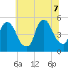 Kearny Point tide chart for Thursday, July 7, 2022