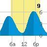 Kearny Point tide chart for Saturday, July 9, 2022