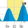 Kearny Point tide chart for Wednesday, August 10, 2022
