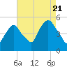 Kearny Point tide chart for Sunday, August 21, 2022
