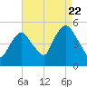 Kearny Point tide chart for Monday, August 22, 2022