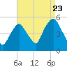 Kearny Point tide chart for Tuesday, August 23, 2022