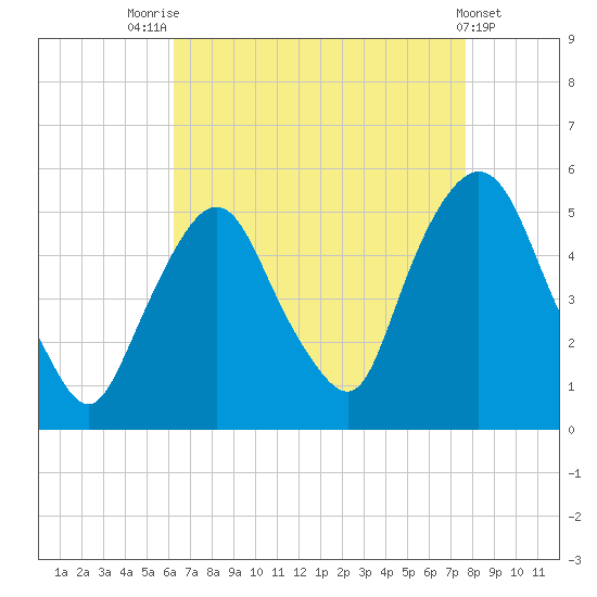 Kearny Point tide chart for Thursday, August 25, 2022