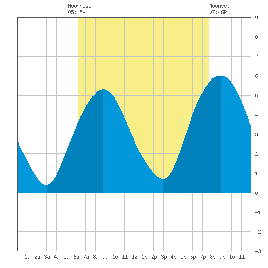 Kearny Point tide chart for Friday, August 26, 2022
