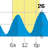 Kearny Point tide chart for Friday, August 26, 2022