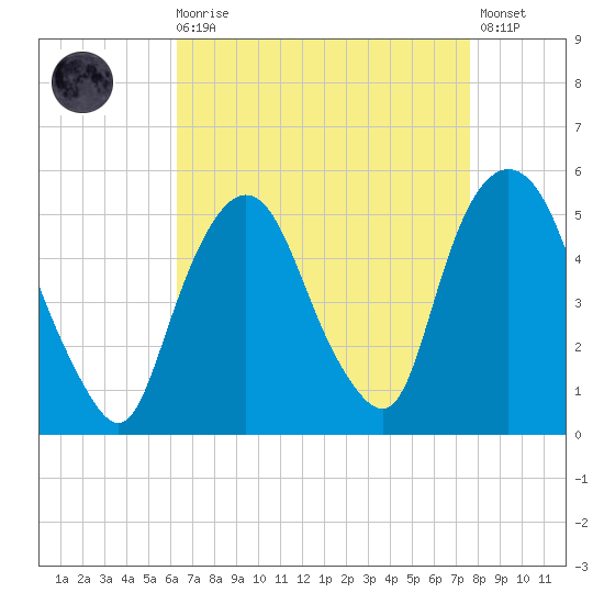Kearny Point tide chart for Saturday, August 27, 2022
