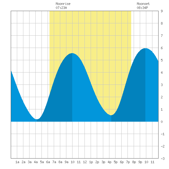 Kearny Point tide chart for Sunday, August 28, 2022