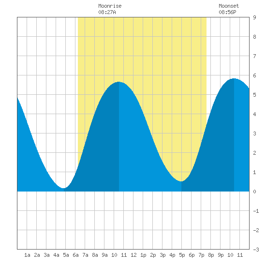 Kearny Point tide chart for Monday, August 29, 2022