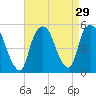 Kearny Point tide chart for Monday, August 29, 2022