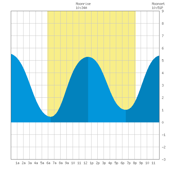Kearny Point tide chart for Tuesday, August 2, 2022