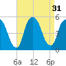Kearny Point tide chart for Wednesday, August 31, 2022