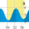 Kearny Point tide chart for Wednesday, August 3, 2022