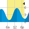 Kearny Point tide chart for Thursday, August 4, 2022