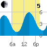Kearny Point tide chart for Friday, August 5, 2022