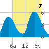 Kearny Point tide chart for Sunday, August 7, 2022