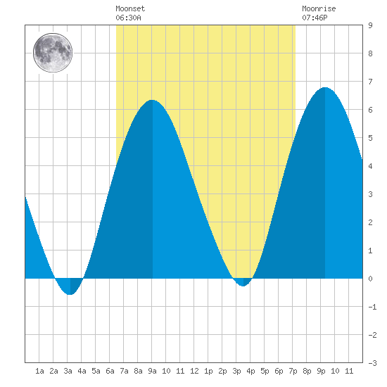 Kearny Point tide chart for Saturday, September 10, 2022