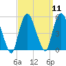 Kearny Point tide chart for Sunday, September 11, 2022